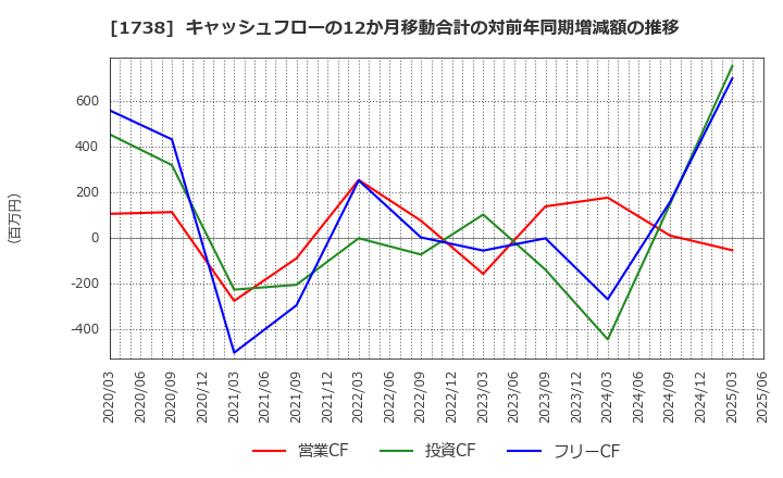 1738 (株)ＮＩＴＴＯＨ: キャッシュフローの12か月移動合計の対前年同期増減額の推移
