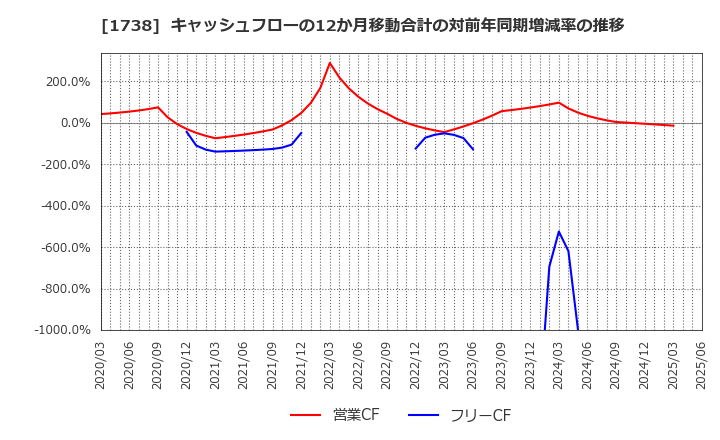 1738 (株)ＮＩＴＴＯＨ: キャッシュフローの12か月移動合計の対前年同期増減率の推移