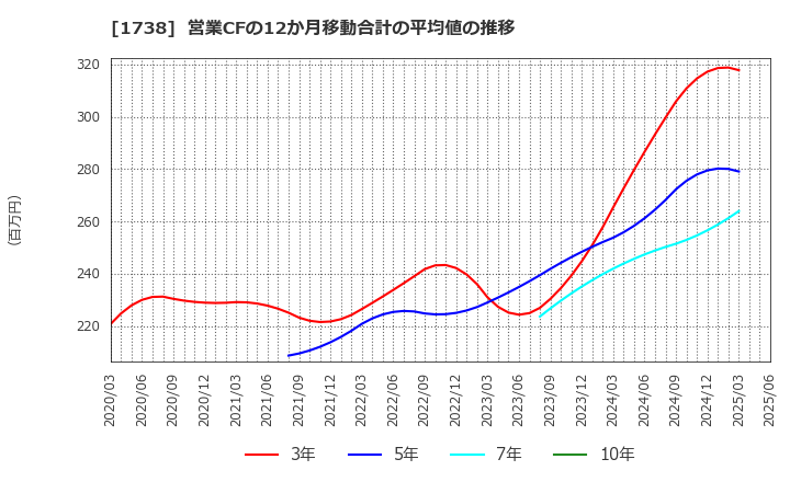 1738 (株)ＮＩＴＴＯＨ: 営業CFの12か月移動合計の平均値の推移