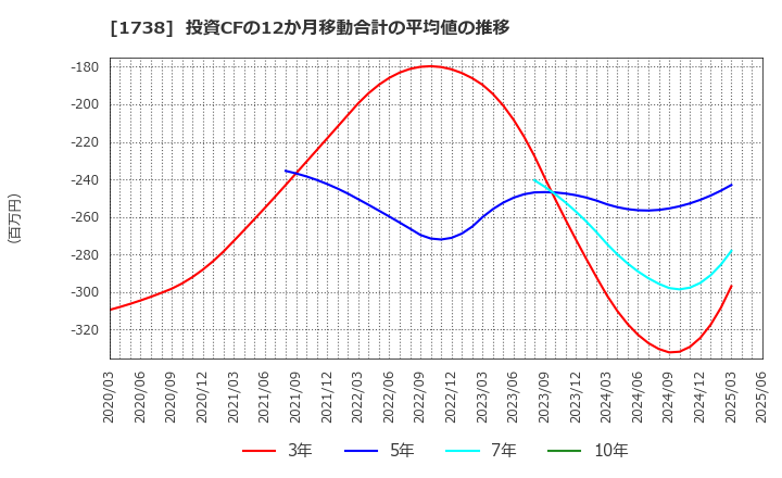 1738 (株)ＮＩＴＴＯＨ: 投資CFの12か月移動合計の平均値の推移