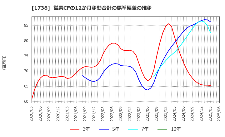 1738 (株)ＮＩＴＴＯＨ: 営業CFの12か月移動合計の標準偏差の推移