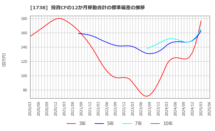 1738 (株)ＮＩＴＴＯＨ: 投資CFの12か月移動合計の標準偏差の推移