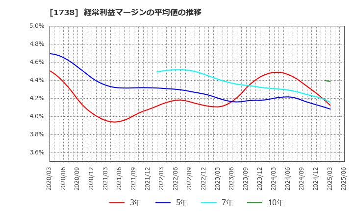 1738 (株)ＮＩＴＴＯＨ: 経常利益マージンの平均値の推移