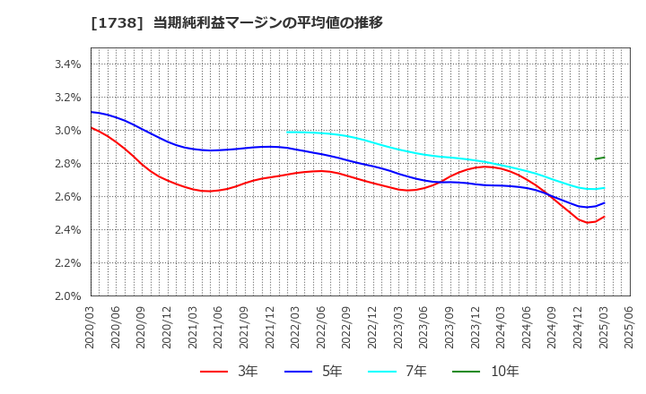 1738 (株)ＮＩＴＴＯＨ: 当期純利益マージンの平均値の推移