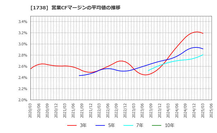 1738 (株)ＮＩＴＴＯＨ: 営業CFマージンの平均値の推移