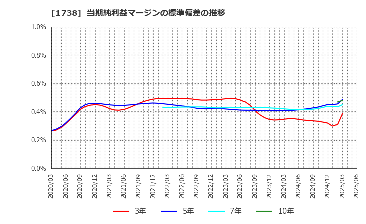1738 (株)ＮＩＴＴＯＨ: 当期純利益マージンの標準偏差の推移