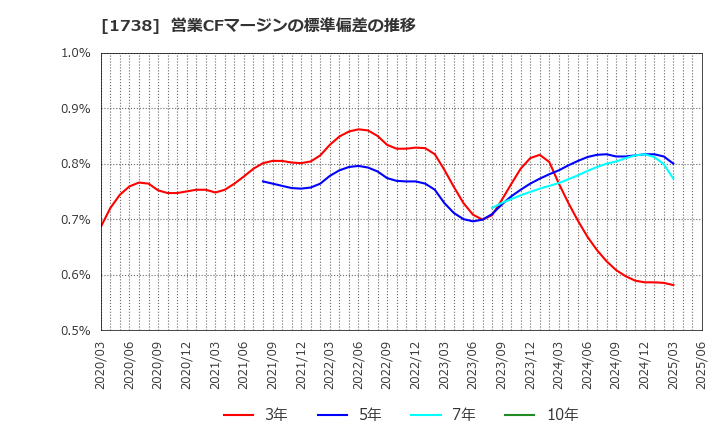 1738 (株)ＮＩＴＴＯＨ: 営業CFマージンの標準偏差の推移