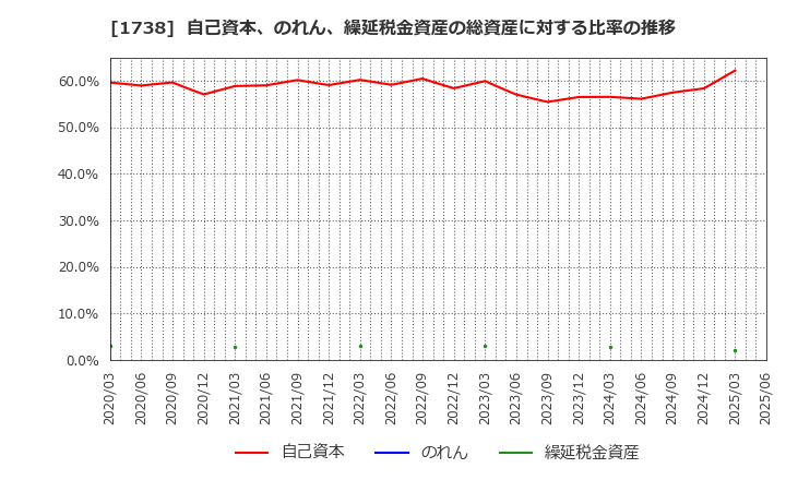 1738 (株)ＮＩＴＴＯＨ: 自己資本、のれん、繰延税金資産の総資産に対する比率の推移