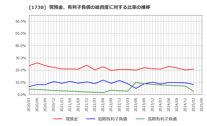 1738 (株)ＮＩＴＴＯＨ: 現預金、有利子負債の総資産に対する比率の推移