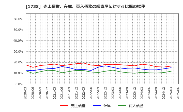 1738 (株)ＮＩＴＴＯＨ: 売上債権、在庫、買入債務の総資産に対する比率の推移
