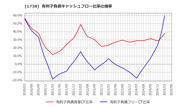 1738 (株)ＮＩＴＴＯＨ: 有利子負債キャッシュフロー比率の推移