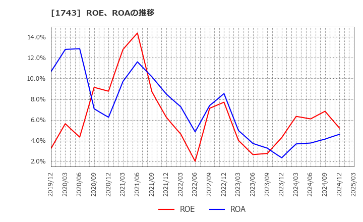 1743 コーアツ工業(株): ROE、ROAの推移