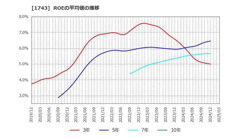 1743 コーアツ工業(株): ROEの平均値の推移