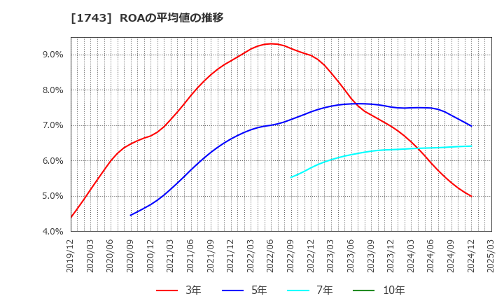 1743 コーアツ工業(株): ROAの平均値の推移