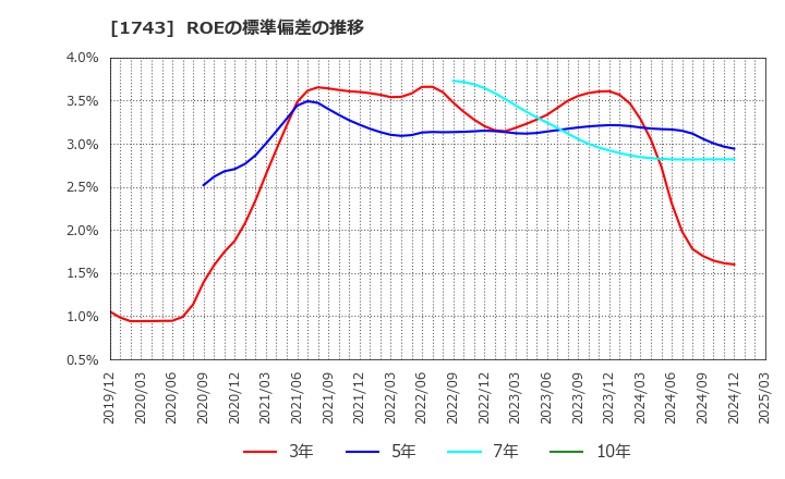 1743 コーアツ工業(株): ROEの標準偏差の推移