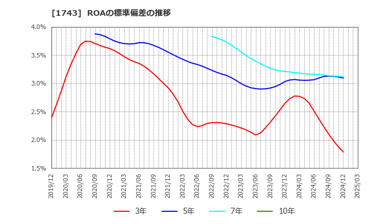 1743 コーアツ工業(株): ROAの標準偏差の推移