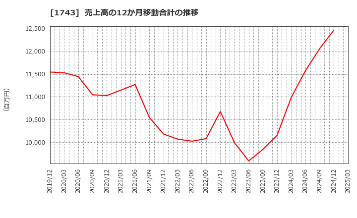 1743 コーアツ工業(株): 売上高の12か月移動合計の推移