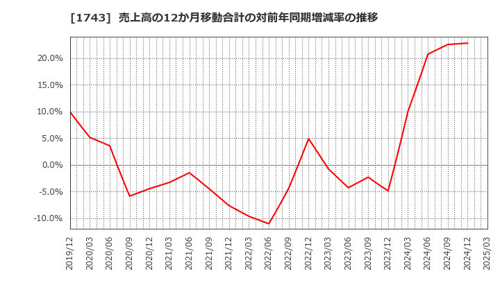 1743 コーアツ工業(株): 売上高の12か月移動合計の対前年同期増減率の推移