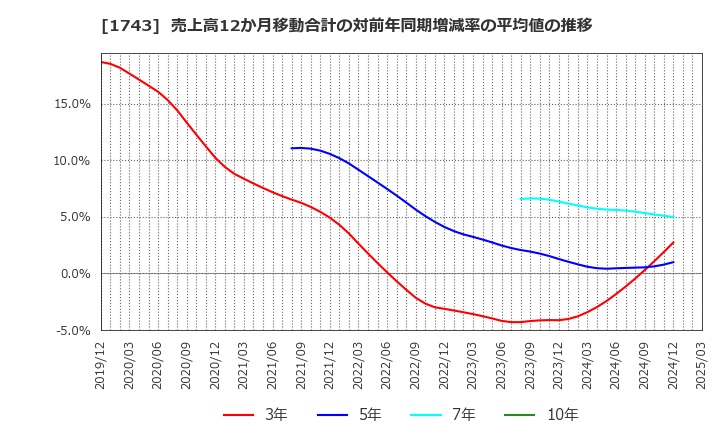 1743 コーアツ工業(株): 売上高12か月移動合計の対前年同期増減率の平均値の推移
