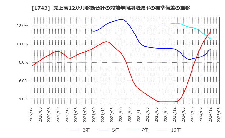 1743 コーアツ工業(株): 売上高12か月移動合計の対前年同期増減率の標準偏差の推移