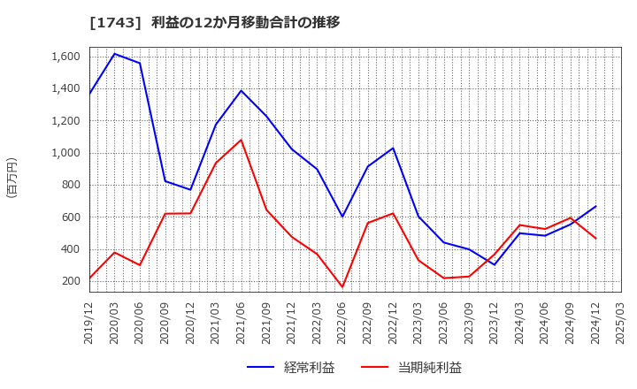 1743 コーアツ工業(株): 利益の12か月移動合計の推移