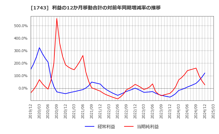 1743 コーアツ工業(株): 利益の12か月移動合計の対前年同期増減率の推移