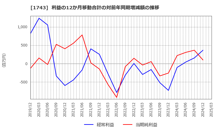 1743 コーアツ工業(株): 利益の12か月移動合計の対前年同期増減額の推移