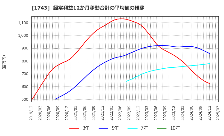 1743 コーアツ工業(株): 経常利益12か月移動合計の平均値の推移