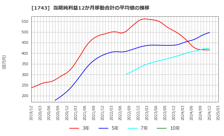 1743 コーアツ工業(株): 当期純利益12か月移動合計の平均値の推移