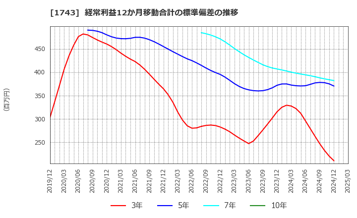 1743 コーアツ工業(株): 経常利益12か月移動合計の標準偏差の推移
