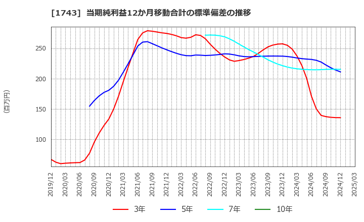 1743 コーアツ工業(株): 当期純利益12か月移動合計の標準偏差の推移