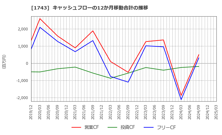 1743 コーアツ工業(株): キャッシュフローの12か月移動合計の推移