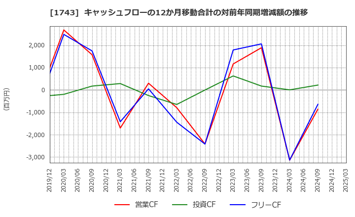1743 コーアツ工業(株): キャッシュフローの12か月移動合計の対前年同期増減額の推移