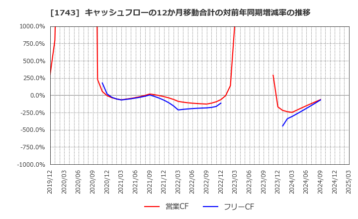 1743 コーアツ工業(株): キャッシュフローの12か月移動合計の対前年同期増減率の推移