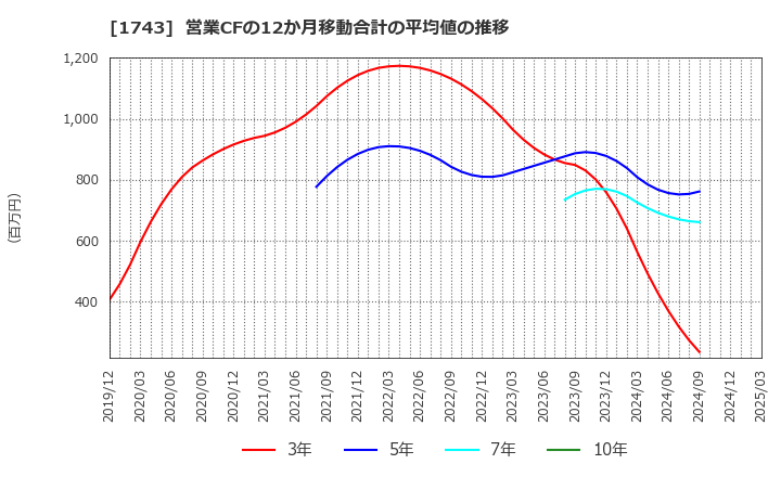 1743 コーアツ工業(株): 営業CFの12か月移動合計の平均値の推移