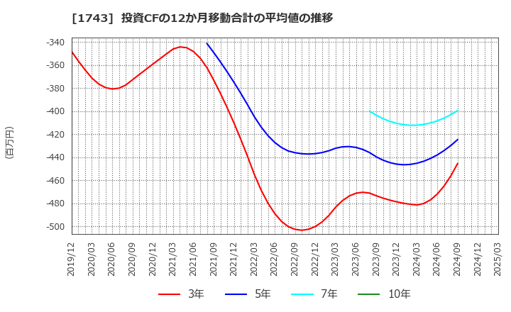 1743 コーアツ工業(株): 投資CFの12か月移動合計の平均値の推移
