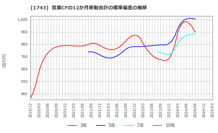 1743 コーアツ工業(株): 営業CFの12か月移動合計の標準偏差の推移