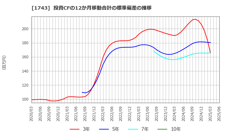 1743 コーアツ工業(株): 投資CFの12か月移動合計の標準偏差の推移