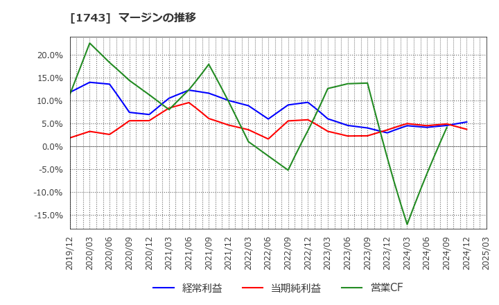 1743 コーアツ工業(株): マージンの推移