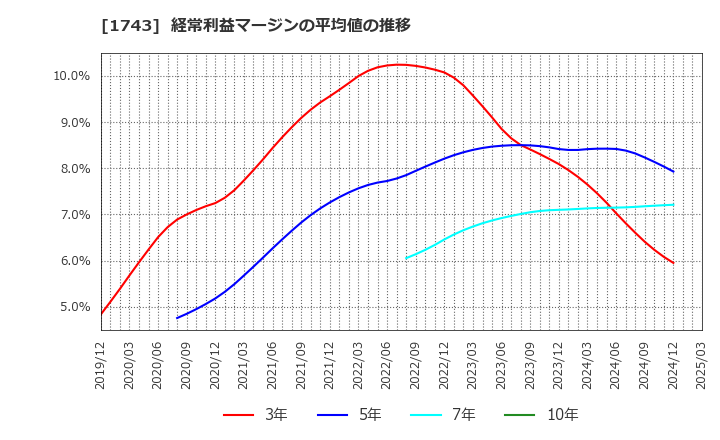 1743 コーアツ工業(株): 経常利益マージンの平均値の推移