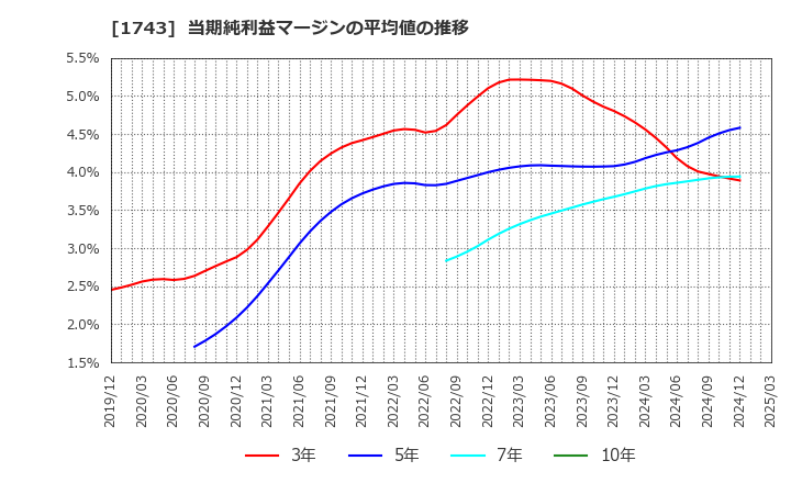 1743 コーアツ工業(株): 当期純利益マージンの平均値の推移
