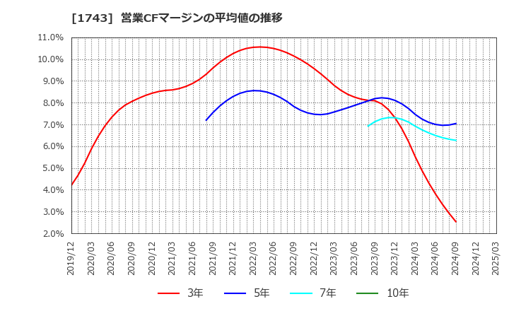 1743 コーアツ工業(株): 営業CFマージンの平均値の推移