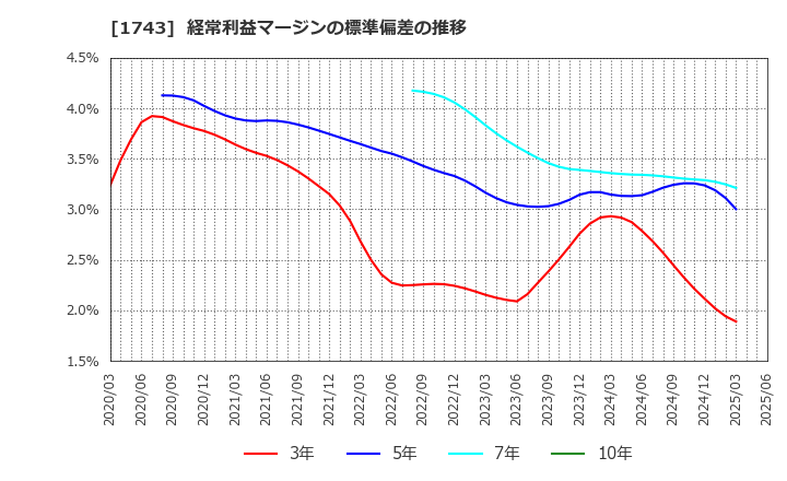 1743 コーアツ工業(株): 経常利益マージンの標準偏差の推移