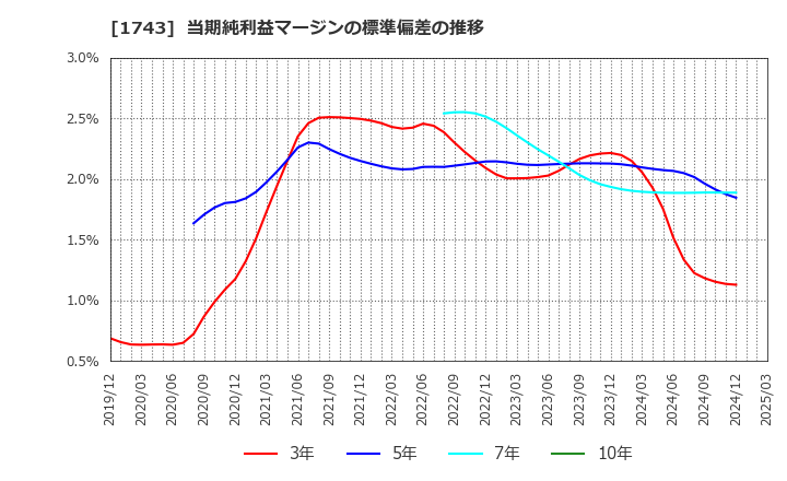 1743 コーアツ工業(株): 当期純利益マージンの標準偏差の推移