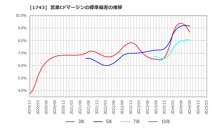 1743 コーアツ工業(株): 営業CFマージンの標準偏差の推移