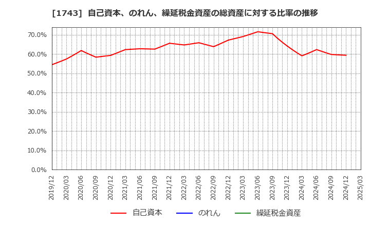 1743 コーアツ工業(株): 自己資本、のれん、繰延税金資産の総資産に対する比率の推移