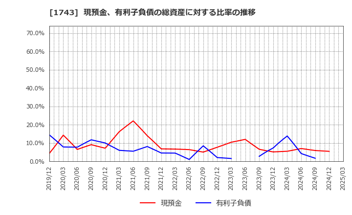 1743 コーアツ工業(株): 現預金、有利子負債の総資産に対する比率の推移