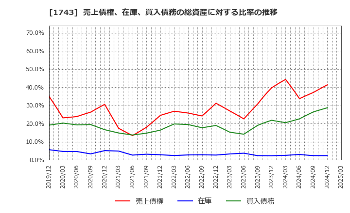 1743 コーアツ工業(株): 売上債権、在庫、買入債務の総資産に対する比率の推移