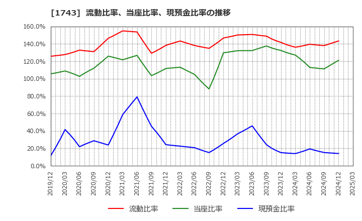 1743 コーアツ工業(株): 流動比率、当座比率、現預金比率の推移