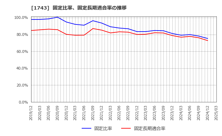 1743 コーアツ工業(株): 固定比率、固定長期適合率の推移